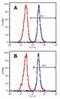 Linker For Activation Of T Cells antibody, GTX22852, GeneTex, Flow Cytometry image 