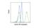 Insulin antibody, 8508S, Cell Signaling Technology, Flow Cytometry image 