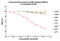 Cathelicidin Antimicrobial Peptide antibody, LS-C51496, Lifespan Biosciences, Enzyme Linked Immunosorbent Assay image 