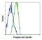 p53 antibody, PA5-17817, Invitrogen Antibodies, Flow Cytometry image 