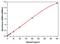 Interferon alpha-1 antibody, 421201, Invitrogen Antibodies, Enzyme Linked Immunosorbent Assay image 