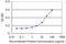 Serine/threonine-protein kinase Sgk3 antibody, LS-C133707, Lifespan Biosciences, Enzyme Linked Immunosorbent Assay image 