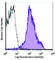 Integrin Subunit Alpha L antibody, 101123, BioLegend, Flow Cytometry image 