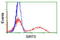 Sirtuin 5 antibody, LS-C173171, Lifespan Biosciences, Flow Cytometry image 