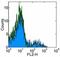 D-siglec antibody, 14-5759-82, Invitrogen Antibodies, Flow Cytometry image 