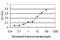 Testis Expressed 13A antibody, H00056157-M01, Novus Biologicals, Enzyme Linked Immunosorbent Assay image 