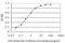 MDM2 Proto-Oncogene antibody, H00004193-M01, Novus Biologicals, Enzyme Linked Immunosorbent Assay image 