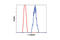 Tubulin Alpha 1b antibody, 2125S, Cell Signaling Technology, Flow Cytometry image 