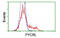 Pyrroline-5-Carboxylate Reductase 3 antibody, MBS838184, MyBioSource, Flow Cytometry image 