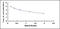 Cross Linked C-telopeptide of Type I Collagen antibody, MBS2020636, MyBioSource, Enzyme Linked Immunosorbent Assay image 