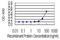 Dedicator Of Cytokinesis 1 antibody, H00001793-M02, Novus Biologicals, Enzyme Linked Immunosorbent Assay image 