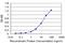 PLAG1 Zinc Finger antibody, H00005324-M07, Novus Biologicals, Enzyme Linked Immunosorbent Assay image 