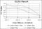 Killer Cell Lectin Like Receptor D1 antibody, NBP2-37632, Novus Biologicals, Enzyme Linked Immunosorbent Assay image 