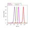 Amyloid Beta Precursor Protein Binding Family B Member 1 antibody, PA1-752, Invitrogen Antibodies, Flow Cytometry image 