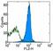 TNF Receptor Superfamily Member 14 antibody, 12-5962-80, Invitrogen Antibodies, Flow Cytometry image 