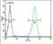 DIRAS Family GTPase 3 antibody, PA5-25785, Invitrogen Antibodies, Flow Cytometry image 