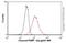 Poly(ADP-Ribose) Polymerase 1 antibody, ab32064, Abcam, Flow Cytometry image 