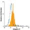 Integrin Subunit Beta 7 antibody, MA5-23592, Invitrogen Antibodies, Flow Cytometry image 