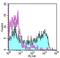 CD45RO antibody, 15-0457-42, Invitrogen Antibodies, Flow Cytometry image 