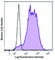 CD11b antibody, 101245, BioLegend, Flow Cytometry image 