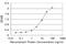 General Transcription Factor IIA Subunit 2 antibody, H00002958-M01, Novus Biologicals, Enzyme Linked Immunosorbent Assay image 