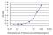 Apelin antibody, H00008862-M02, Novus Biologicals, Enzyme Linked Immunosorbent Assay image 