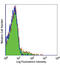 Selectin P Ligand antibody, LS-B3879, Lifespan Biosciences, Flow Cytometry image 