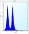 MAF BZIP Transcription Factor B antibody, LS-C163966, Lifespan Biosciences, Flow Cytometry image 