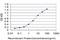 Homeobox C4 antibody, H00003221-M02, Novus Biologicals, Enzyme Linked Immunosorbent Assay image 