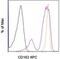 Selectin P Ligand antibody, 17-1629-42, Invitrogen Antibodies, Flow Cytometry image 