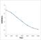 Autophagy Related 4A Cysteine Peptidase antibody, orb5732, Biorbyt, Enzyme Linked Immunosorbent Assay image 