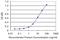 Semaphorin-3A antibody, H00010371-M01, Novus Biologicals, Enzyme Linked Immunosorbent Assay image 