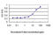 Protein Kinase D2 antibody, LS-B5453, Lifespan Biosciences, Enzyme Linked Immunosorbent Assay image 