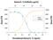 IL-12 antibody, AB-219-NA, R&D Systems, Neutralising image 