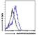 Protein Phosphatase 1 Regulatory Subunit 15A antibody, PA5-17937, Invitrogen Antibodies, Flow Cytometry image 