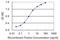 Lemur Tyrosine Kinase 3 antibody, H00114783-M03, Novus Biologicals, Enzyme Linked Immunosorbent Assay image 