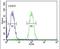 Transmembrane Protein 30B antibody, PA5-24890, Invitrogen Antibodies, Flow Cytometry image 