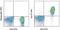 Interleukin 7 Receptor antibody, 17-1278-41, Invitrogen Antibodies, Flow Cytometry image 