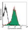 CD69 Molecule antibody, 104520, BioLegend, Flow Cytometry image 