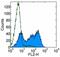 CD244 Molecule antibody, 14-2441-82, Invitrogen Antibodies, Flow Cytometry image 