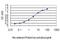 Zinc Finger MYND-Type Containing 8 antibody, H00023613-M01, Novus Biologicals, Enzyme Linked Immunosorbent Assay image 