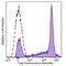 Sialophorin antibody, 202814, BioLegend, Flow Cytometry image 