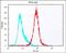 Claudin 6 antibody, PA5-49420, Invitrogen Antibodies, Flow Cytometry image 