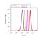 ETS Proto-Oncogene 2, Transcription Factor antibody, 44-1105G, Invitrogen Antibodies, Flow Cytometry image 