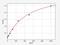 Transforming Growth Factor Beta 3 antibody, ER0063, FineTest, Enzyme Linked Immunosorbent Assay image 