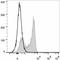 CD27 Molecule antibody, LS-C811402, Lifespan Biosciences, Flow Cytometry image 