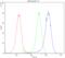 Bone Morphogenetic Protein 5 antibody, GTX03273, GeneTex, Flow Cytometry image 