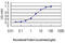 Zinc Finger Protein 345 antibody, LS-C105128, Lifespan Biosciences, Enzyme Linked Immunosorbent Assay image 