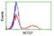 SET Domain Containing 7, Histone Lysine Methyltransferase antibody, LS-C173221, Lifespan Biosciences, Flow Cytometry image 