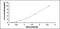 Gastrokine 1 antibody, MBS2019113, MyBioSource, Enzyme Linked Immunosorbent Assay image 